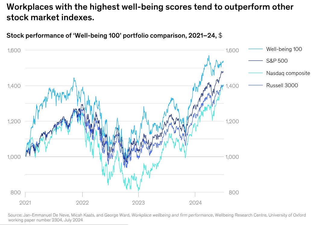 Effect investeren in medewerkerswelzijn waar je ziet dat investeren 21% meer winst oplevert.