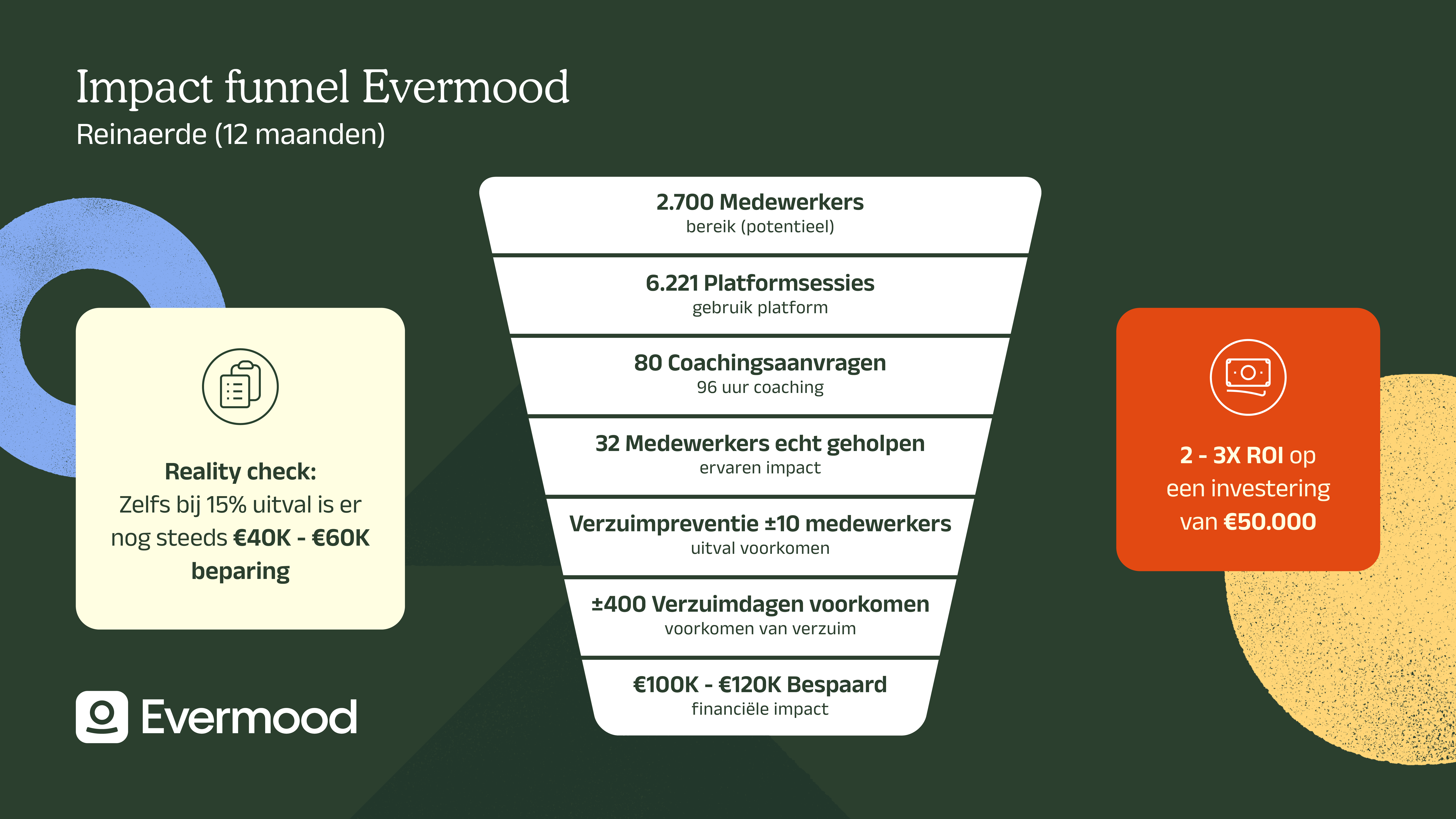 AFbeelding met verschillende feiten en cijfers over de casestufy van Reinaerde.